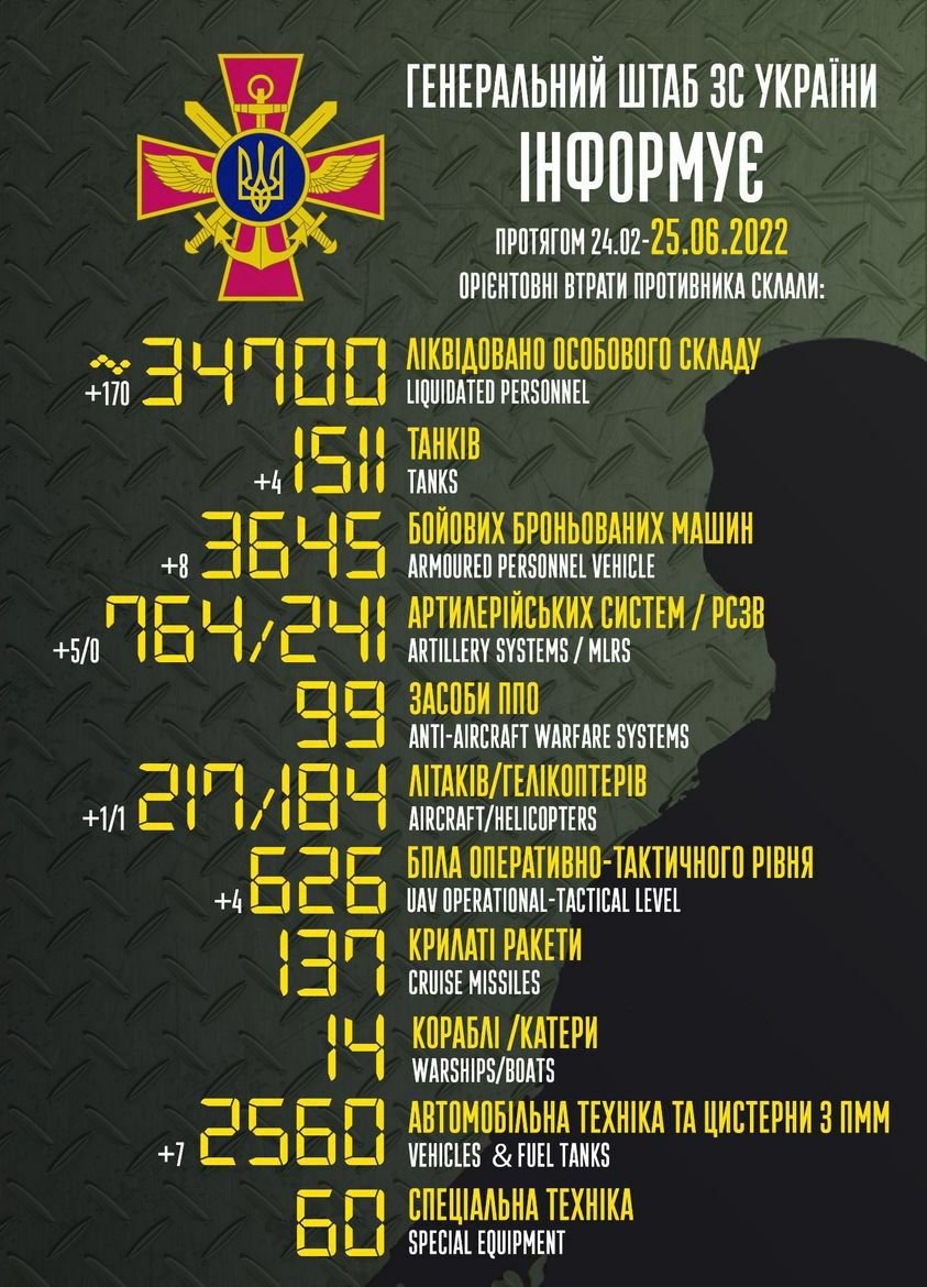 ВСУ уничтожили 34 700 оккупантов, 760 артиллерийских систем и 217 самолётов врага 1