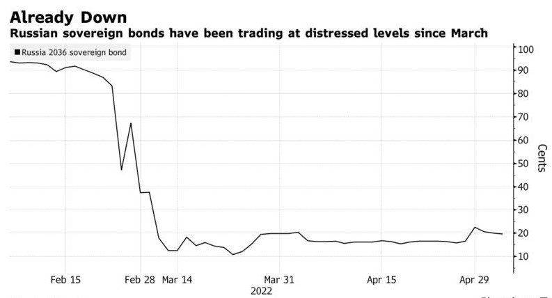 россия впервые с 1918 года испытала дефолт по внешнему долгу — Bloomberg 1