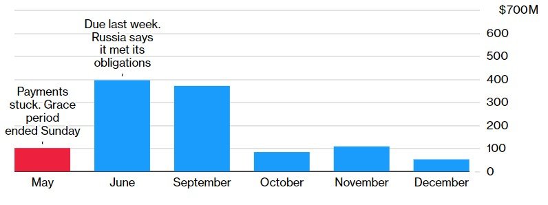 россия впервые с 1918 года испытала дефолт по внешнему долгу — Bloomberg 2