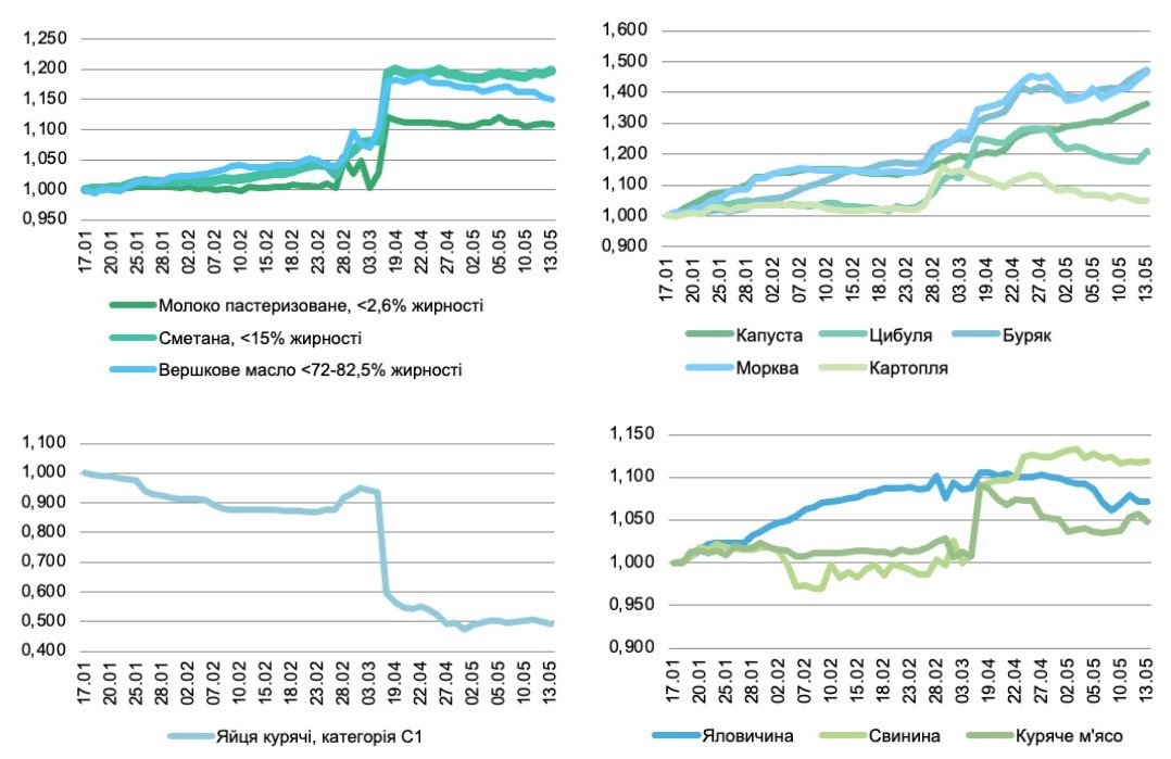 Вертикальная ось обозначает индекс изменения среднесуточных цен (с базовой датой 17 января) в Украине