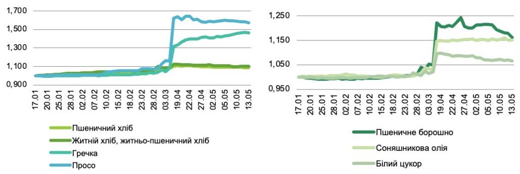 Как изменилась ситуация с продуктами в разных регионах Украины 1