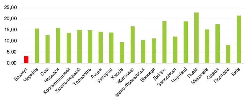 Вертикальная ось обозначает среднее количество единиц продукции в пределах всех товарных групп