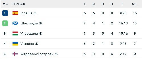 Турнірна таблиця