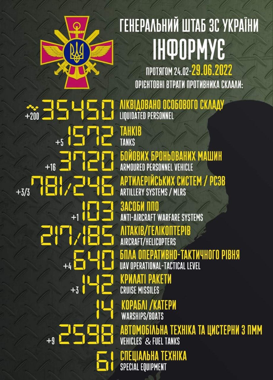рф потеряла в Украине 35 450 боевиков и 10 тысяч единиц техники — Генштаб ВСУ 1