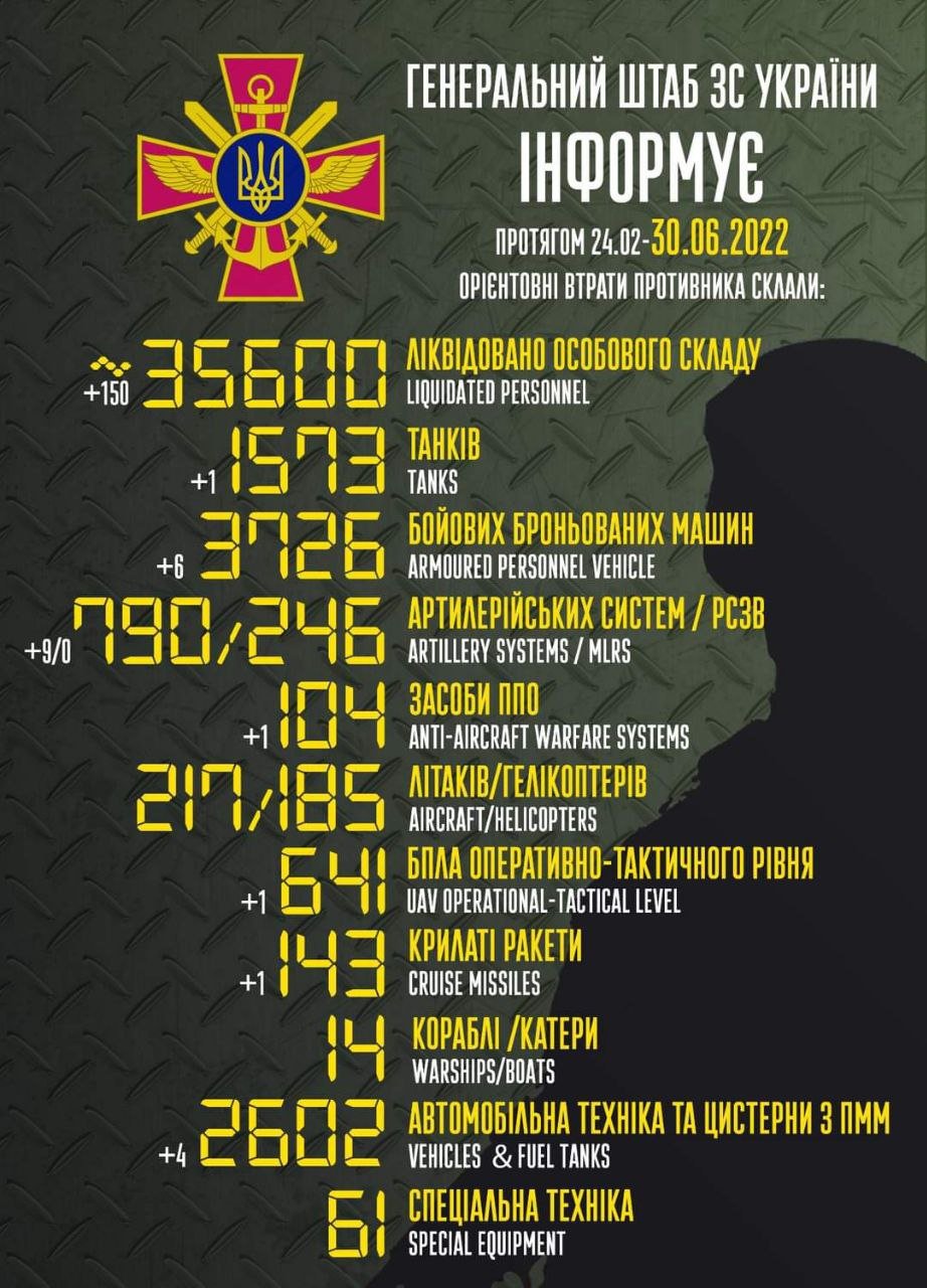 ЗСУ знищили 35 600 окупантів, 1 570 танків та 790 артилерійських систем 1