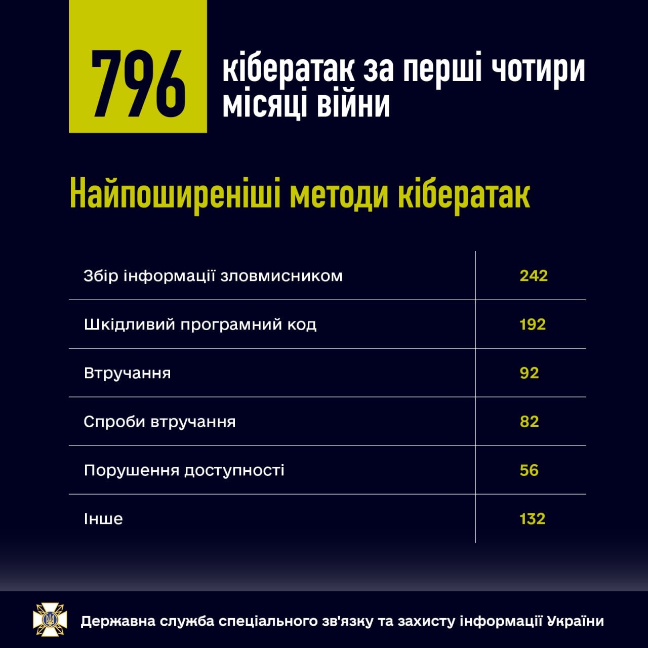 Вражеские хакеры за четыре месяца совершили 796 кибератак на Украину 2