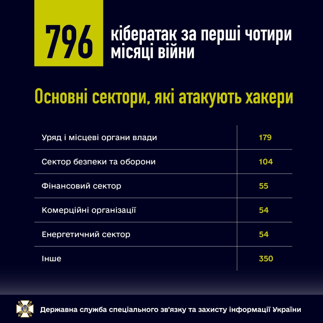 Вражеские хакеры за четыре месяца совершили 796 кибератак на Украину 1