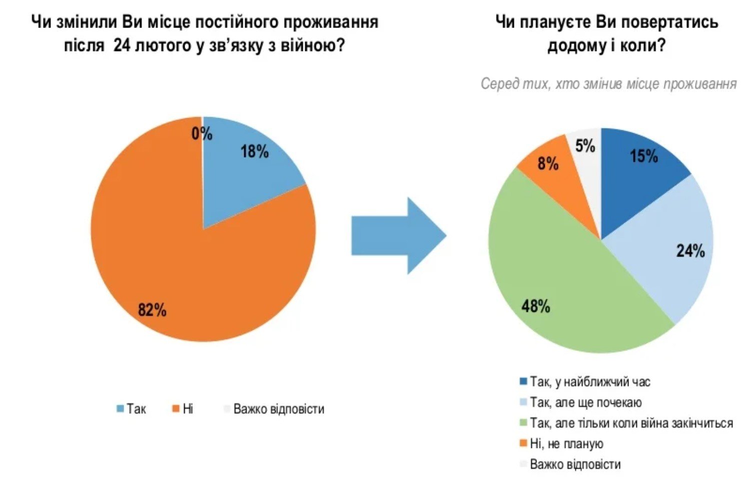 Як живуть українці під час війни. Результати опитування 1