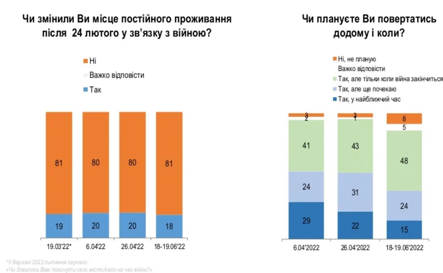 Як живуть українці під час війни. Результати опитування 2