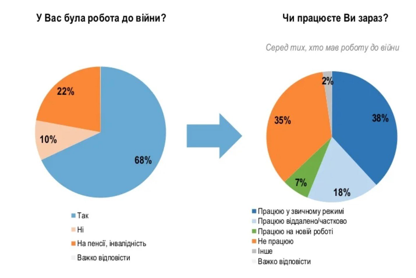Як живуть українці під час війни. Результати опитування 3