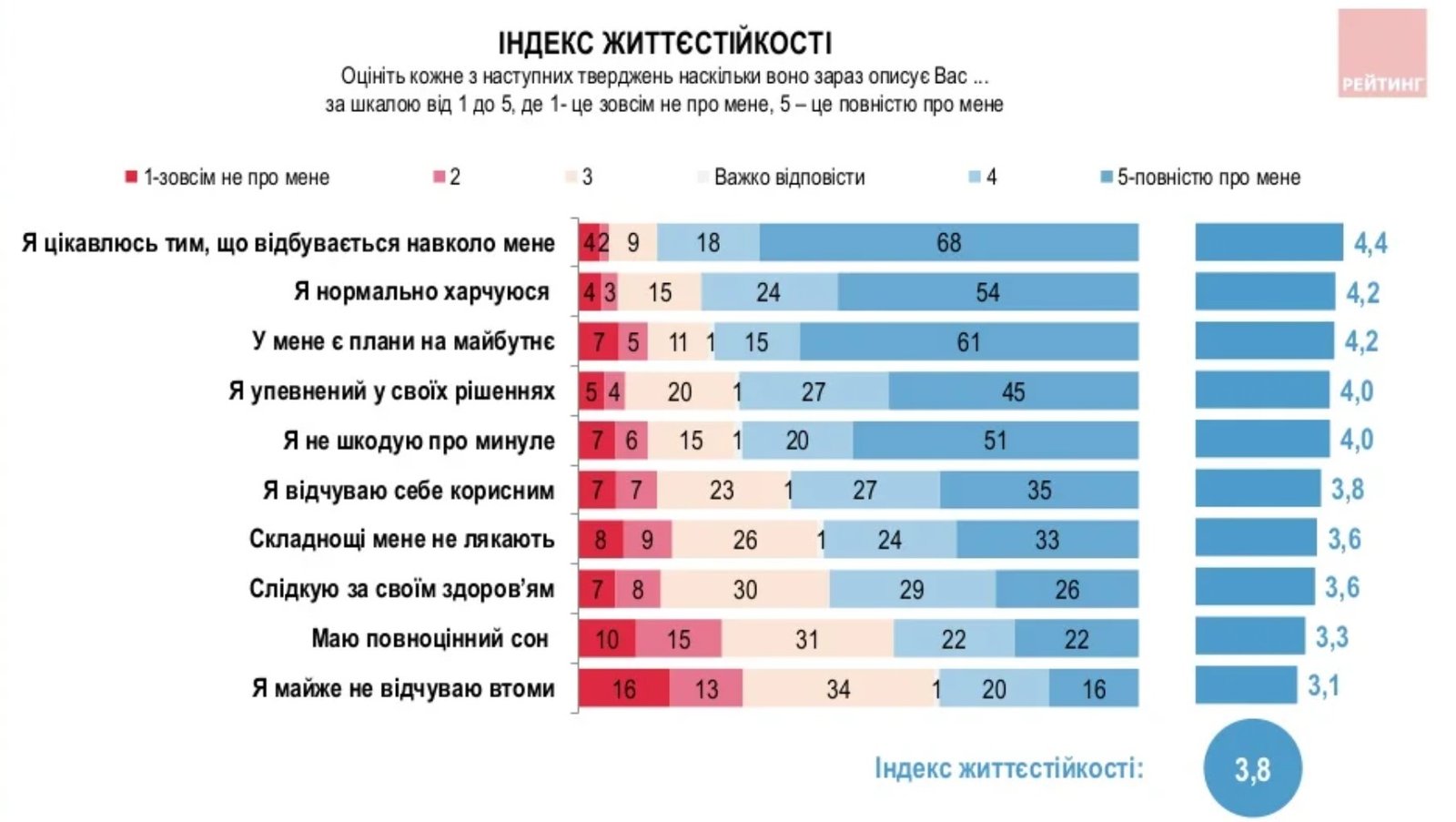 Як живуть українці під час війни. Результати опитування 4