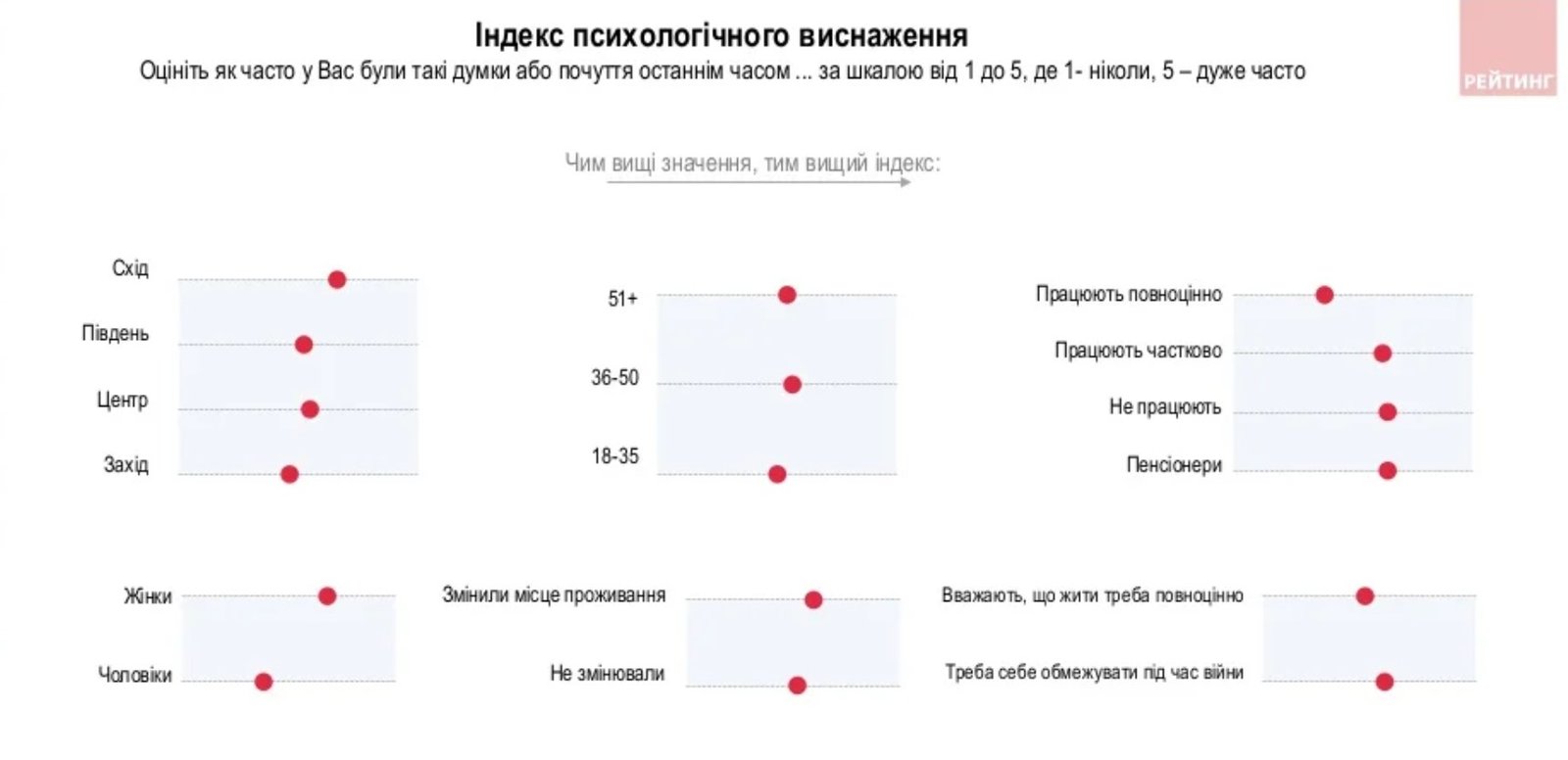 Як живуть українці під час війни. Результати опитування 7
