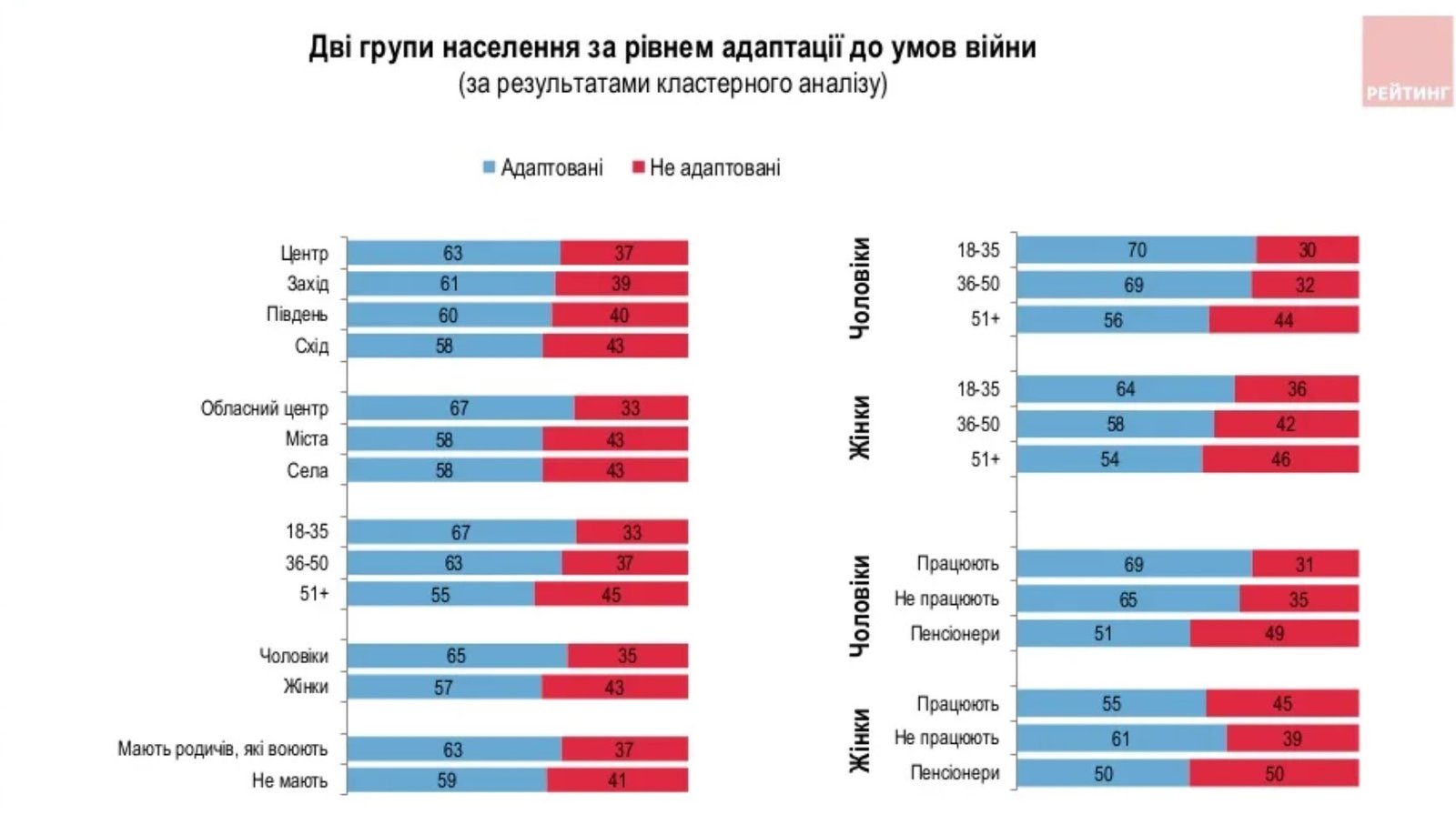 Як живуть українці під час війни. Результати опитування 9