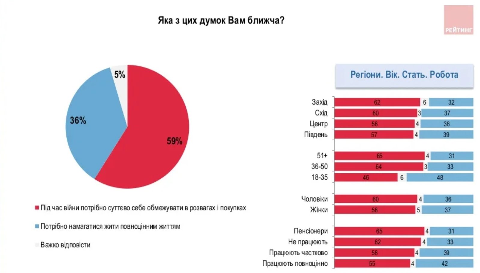 Як живуть українці під час війни. Результати опитування 10