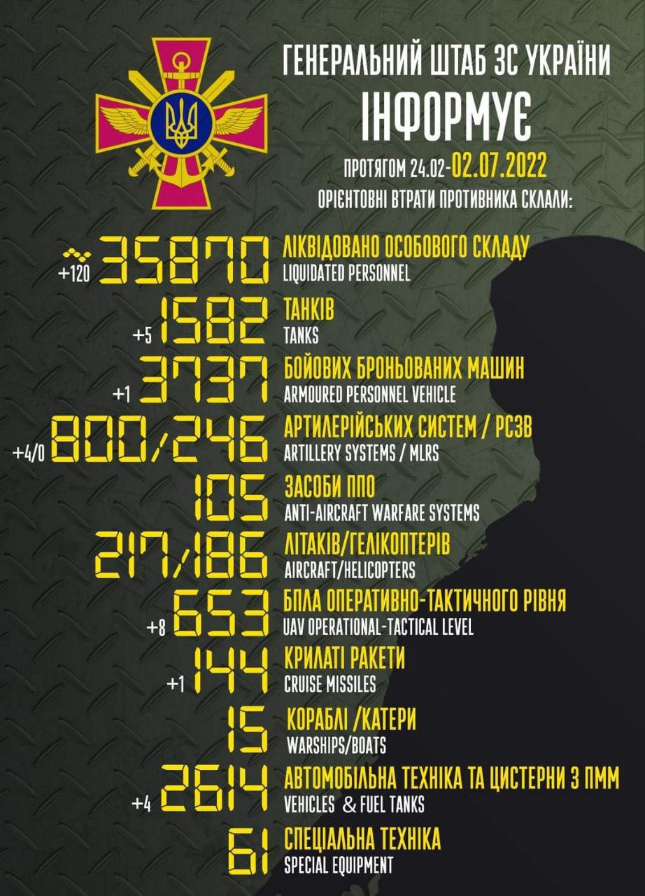 ЗСУ знищили 35 870 окупантів, 1 580 танків та 800 артилерійських систем 1
