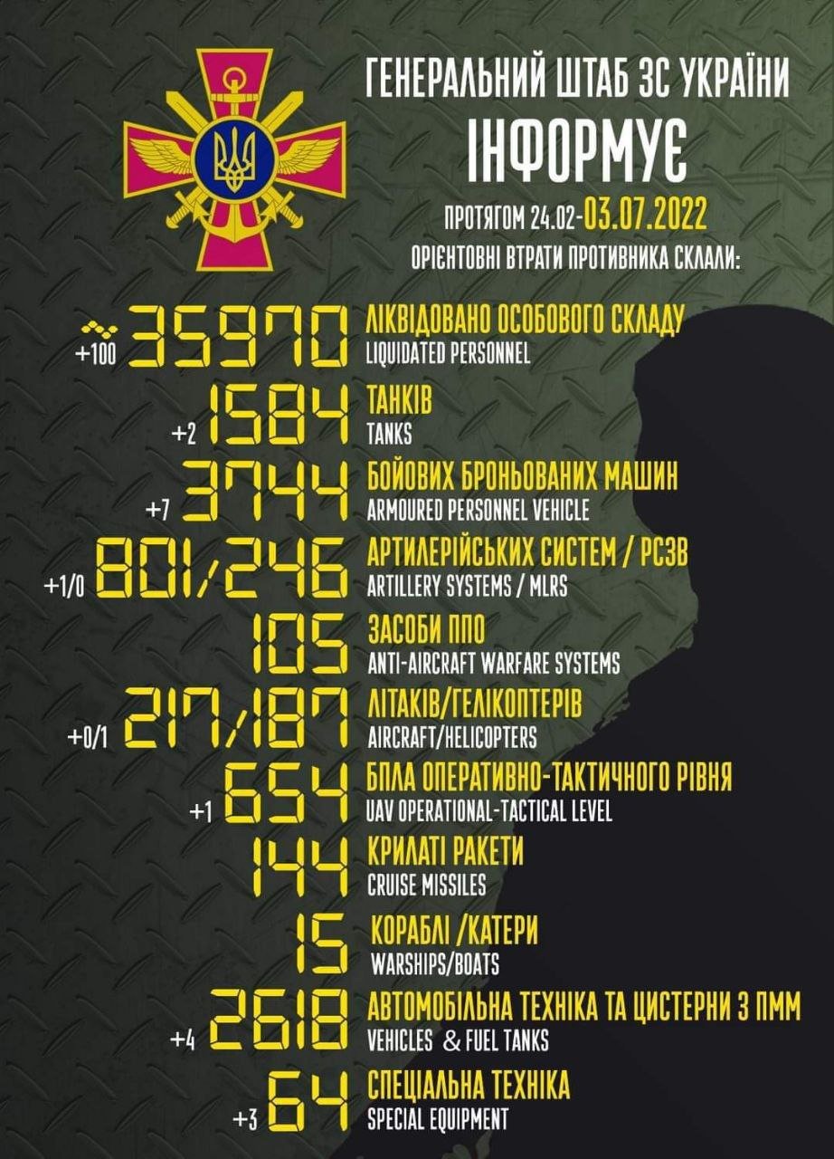 рф втратила в Україні 35 970 бойовиків і понад 10 тисяч одиниць техніки – Генштаб ЗСУ 1
