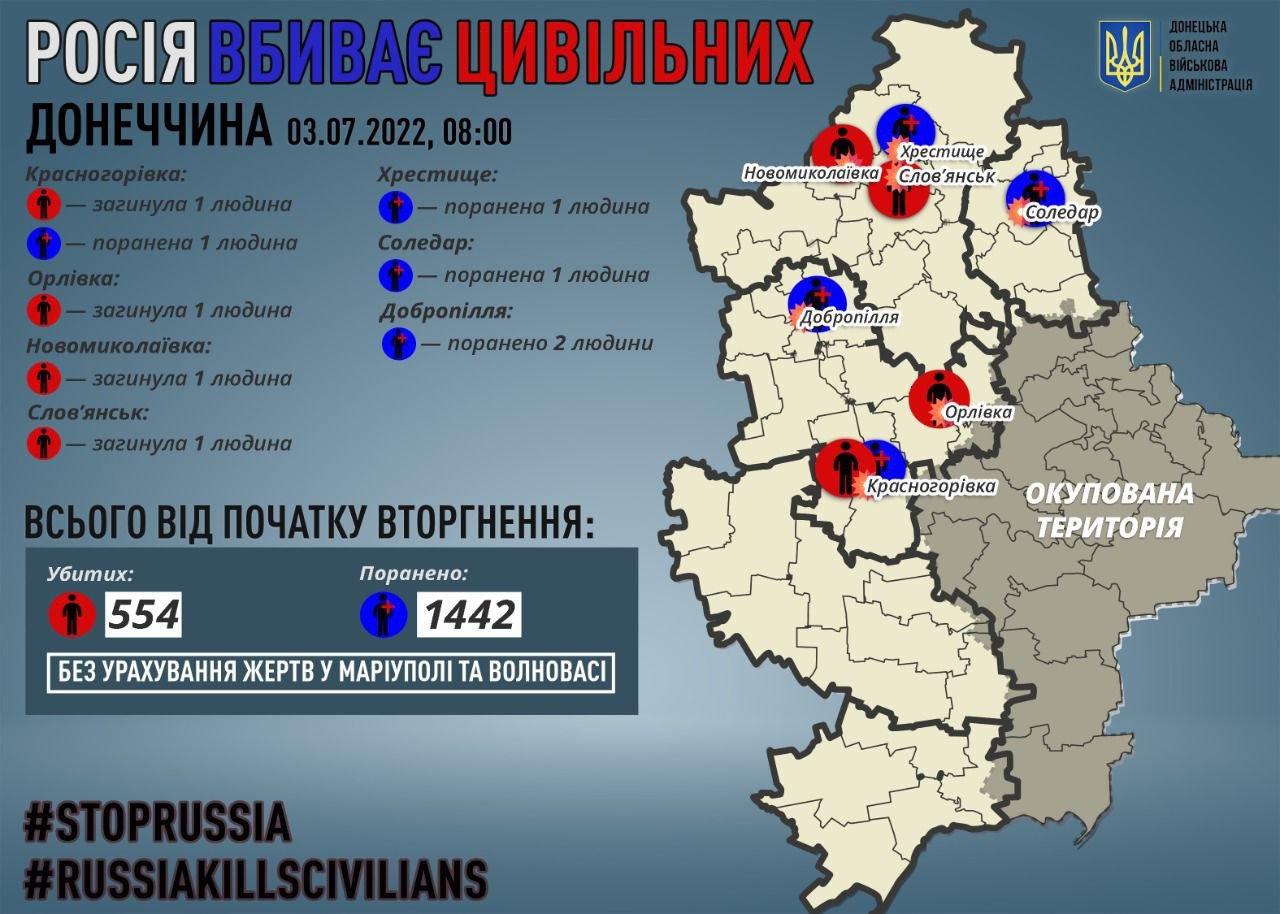 росія продовжує вбивати цивільне населення Донецької області: ситуація в регіоні 1