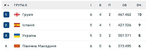 Турнірна таблиця