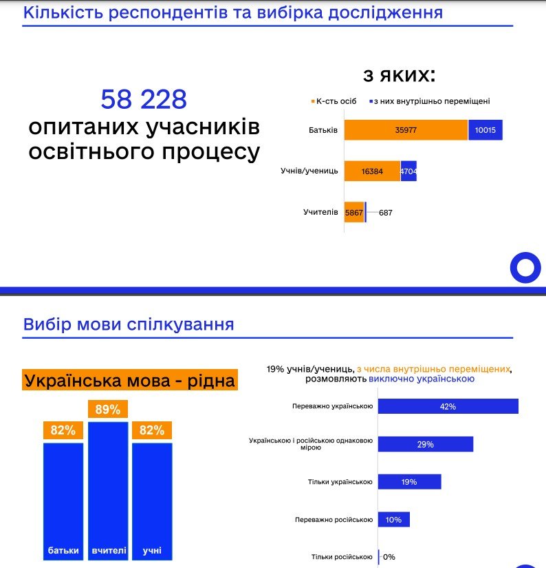 Як школярі ставляться до української мови та де нею спілкуються — результати опитування 1