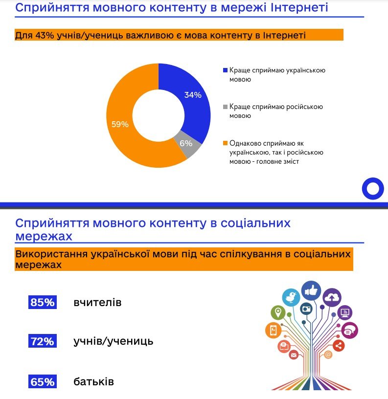 Як школярі ставляться до української мови та де нею спілкуються — результати опитування 3