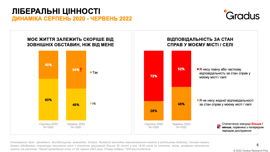 Як українці ставляться до декомунізації та чи допомагають один одному — результати опитування 1