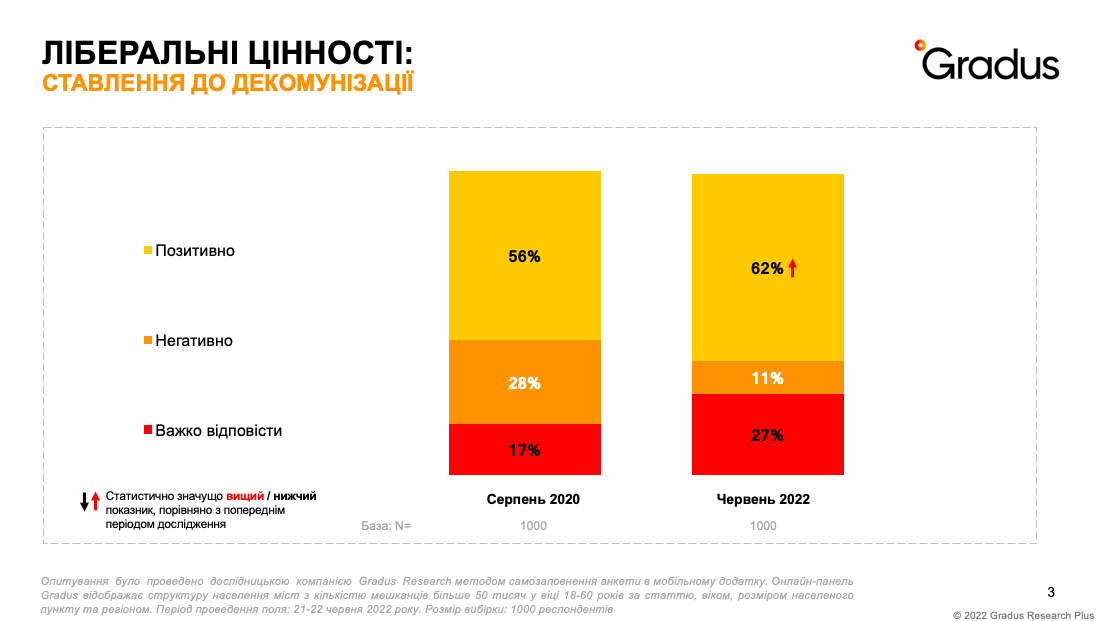 Як українці ставляться до декомунізації та чи допомагають один одному — результати опитування 2