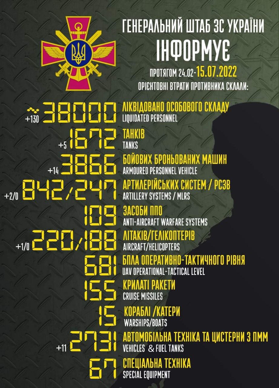 ЗСУ знищили 38 000 окупантів, 1 670 танків та 220 літаків ворога 1