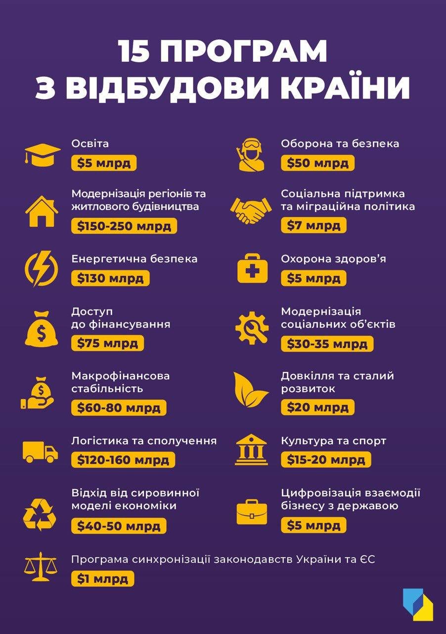 Відбудова України: скільки на це треба та скільки проєктів уже заплановано 2