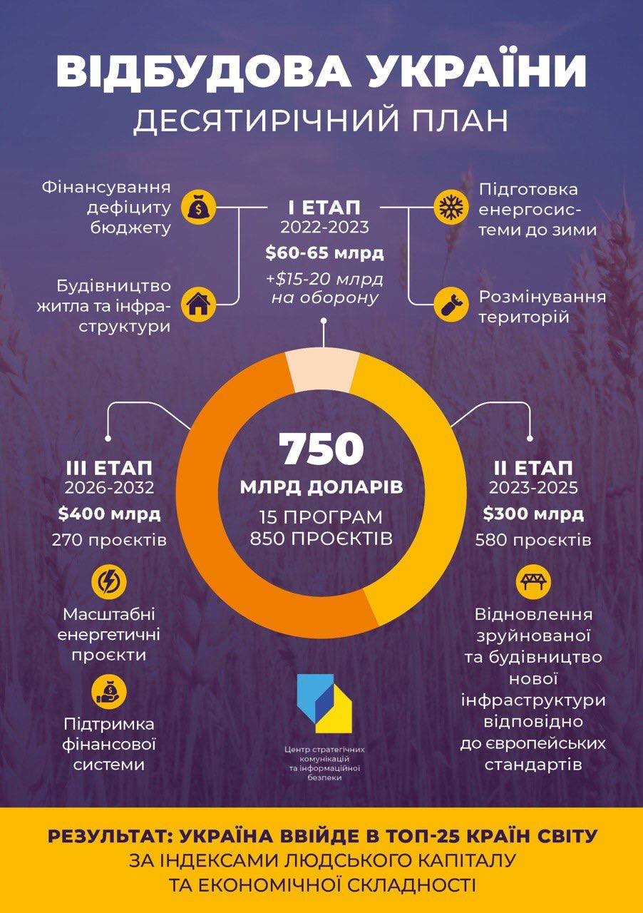 Відбудова України: скільки на це треба та скільки проєктів уже заплановано 1