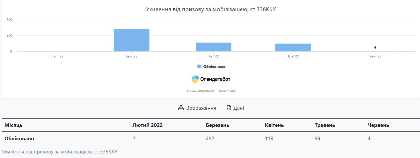 Як багато українців ухиляються від призову 1
