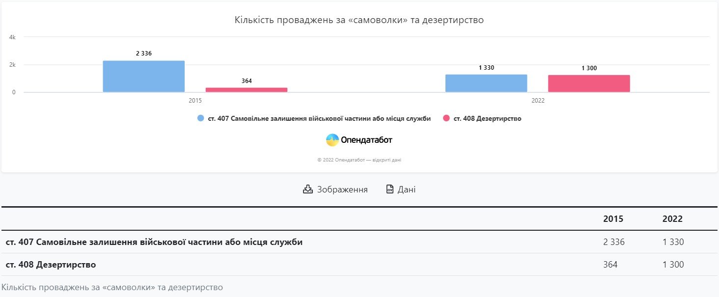 Як багато українців ухиляються від призову 2