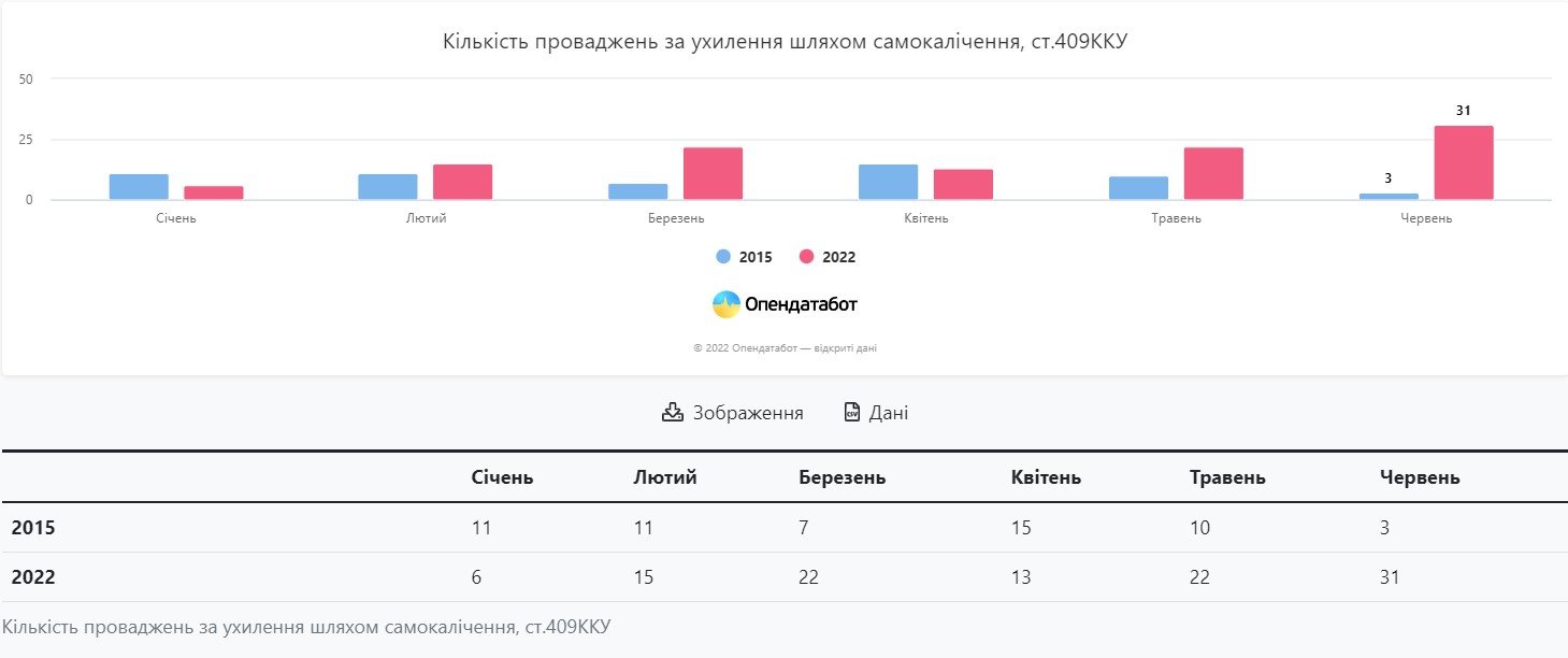 Як багато українців ухиляються від призову 3