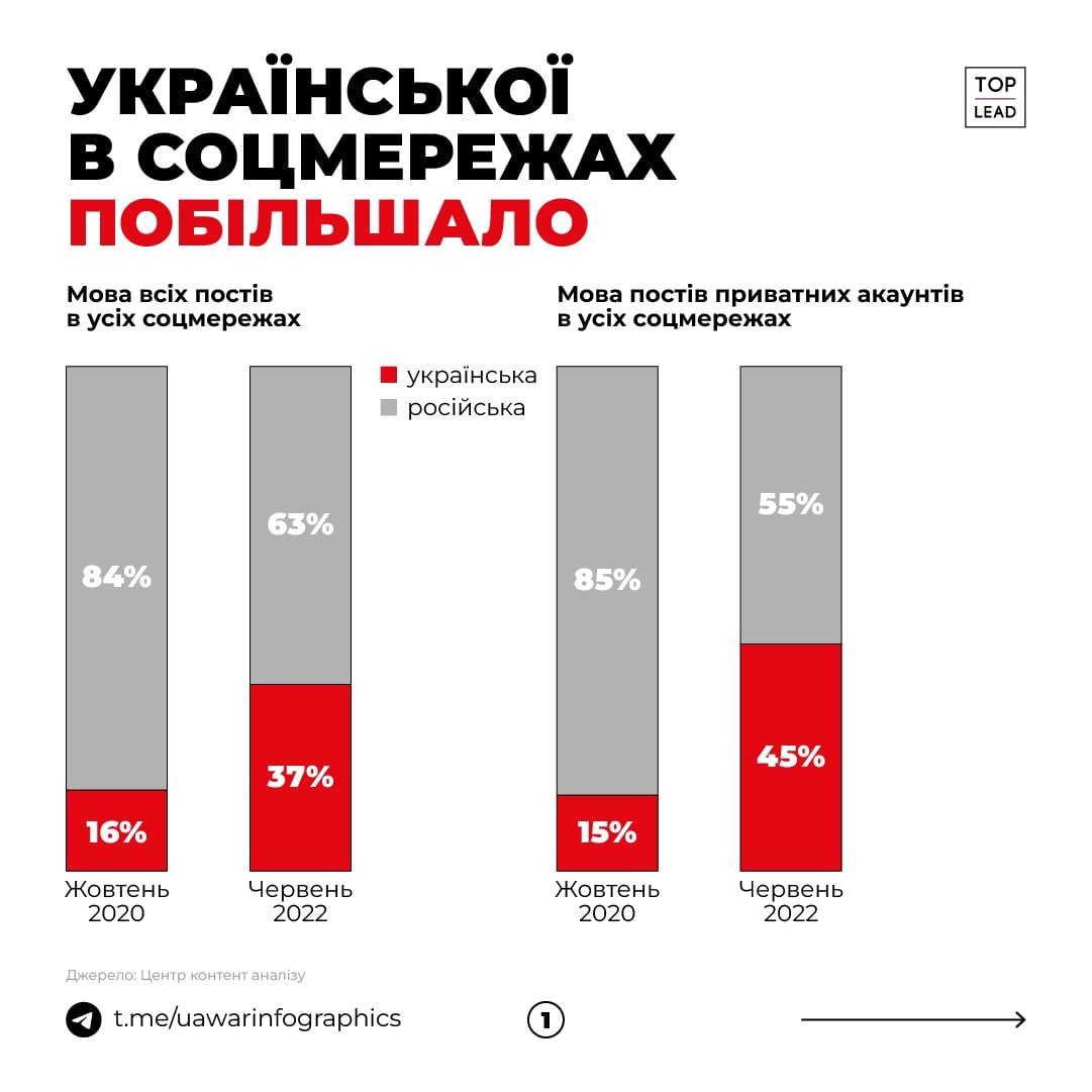 У яких соцмережах частіше використовують українську мову 1