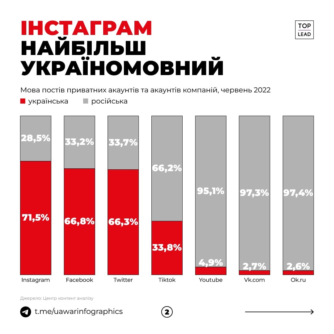 У яких соцмережах частіше використовують українську мову 3