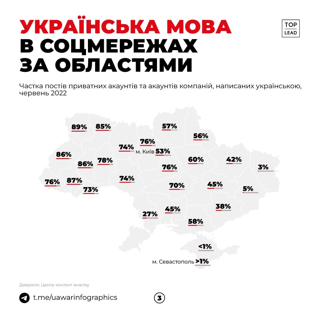 У яких соцмережах частіше використовують українську мову 2