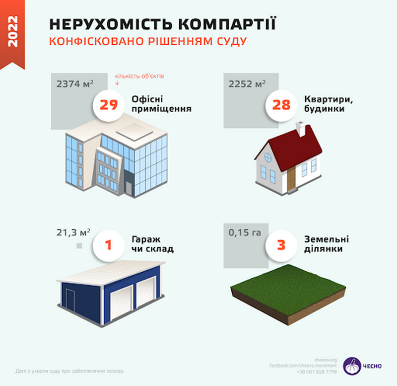 Яке майно Україна може отримати від забороненої Компартії 1