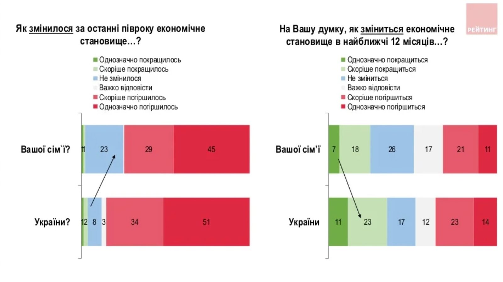 Як українці живуть під час війни, скільки часу займе відбудова країни та хто повинен компенсувати збитки - опитування 1