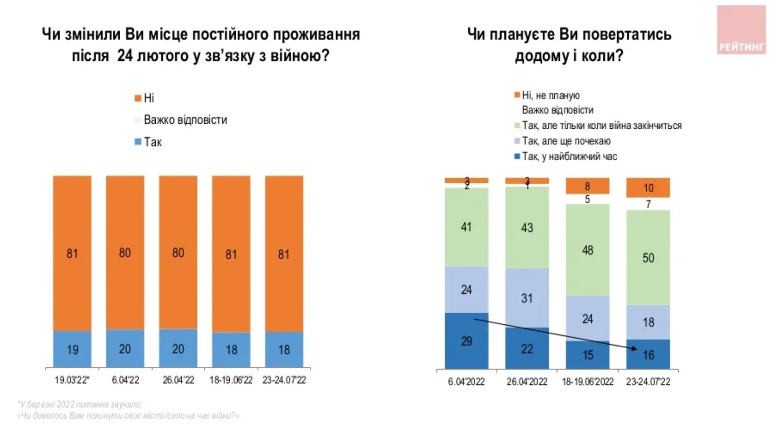 Як українці живуть під час війни, скільки часу займе відбудова країни та хто повинен компенсувати збитки - опитування 3