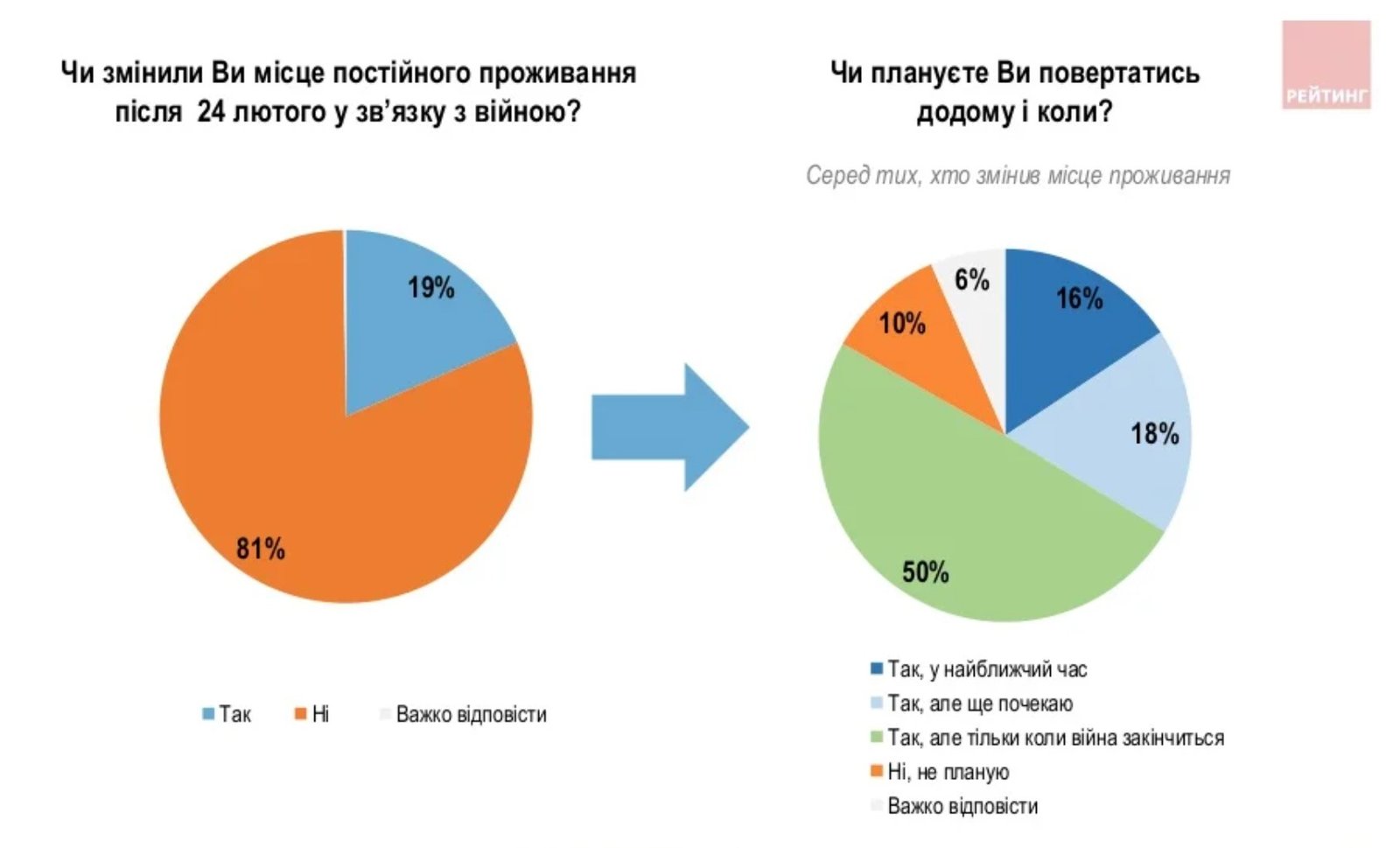 Як українці живуть під час війни, скільки часу займе відбудова країни та хто повинен компенсувати збитки - опитування 2