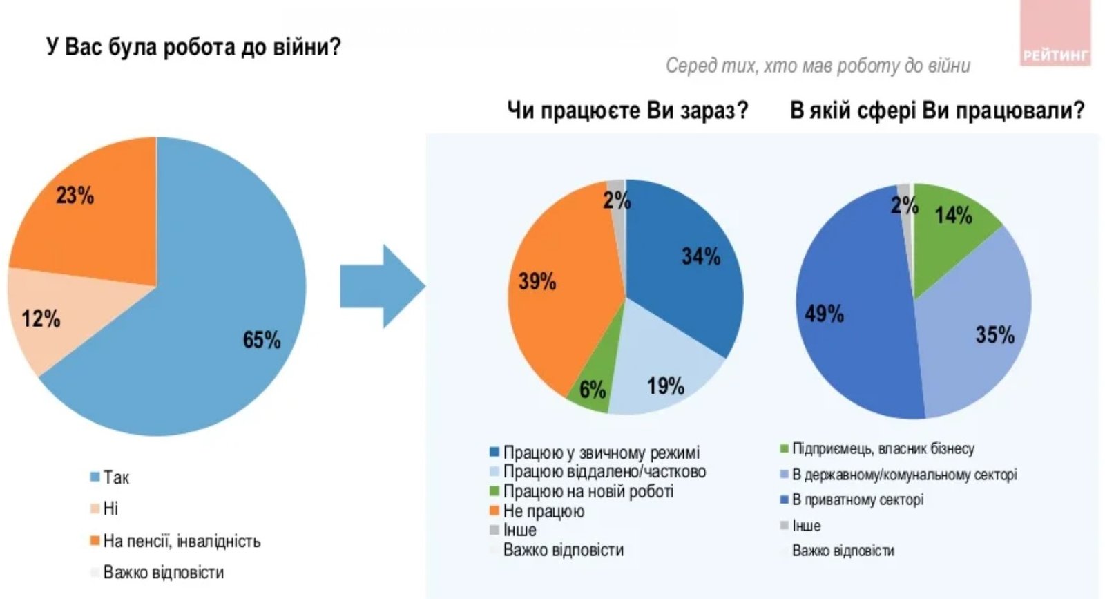 Як українці живуть під час війни, скільки часу займе відбудова країни та хто повинен компенсувати збитки - опитування 4