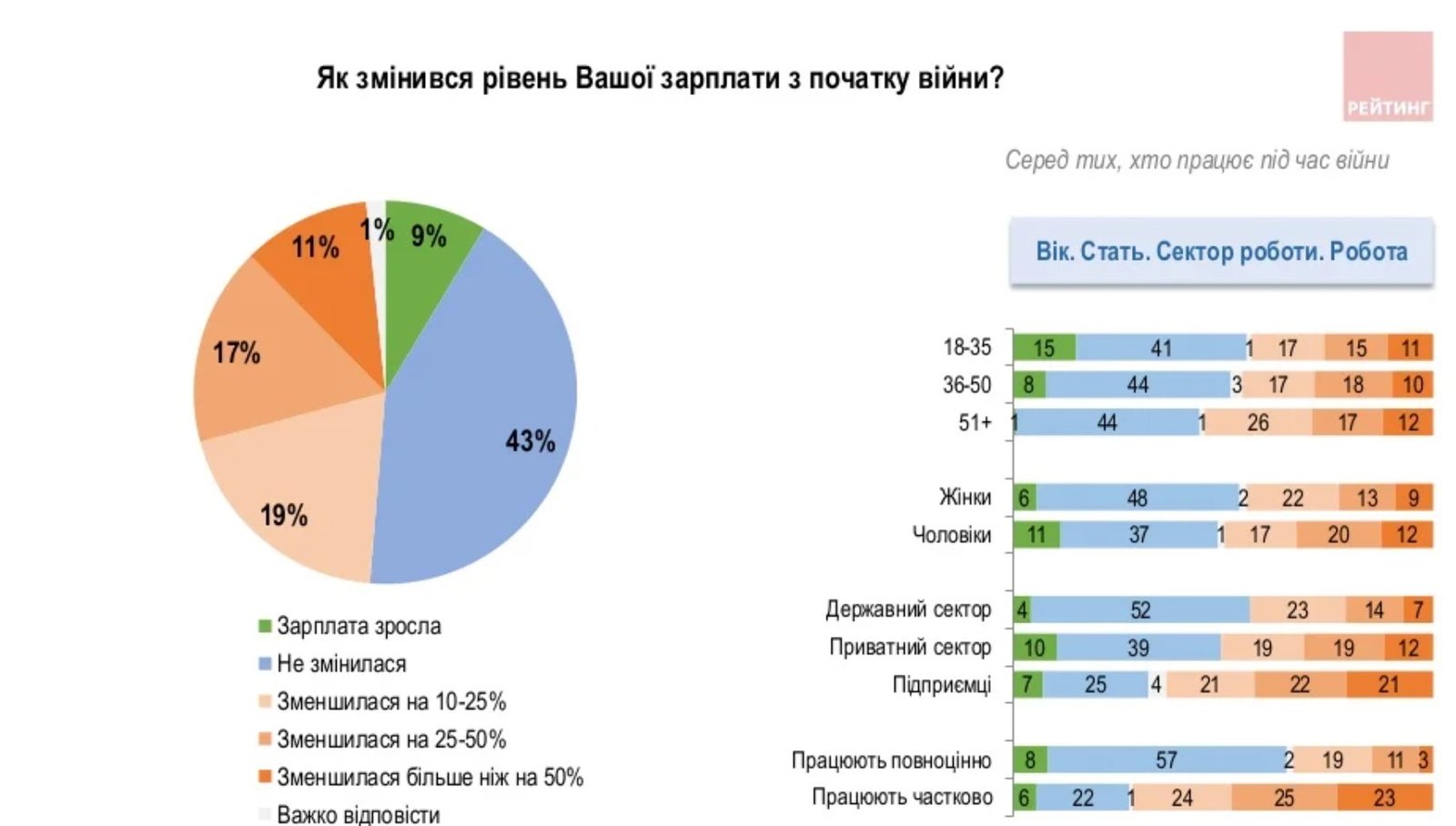 Як українці живуть під час війни, скільки часу займе відбудова країни та хто повинен компенсувати збитки - опитування 5