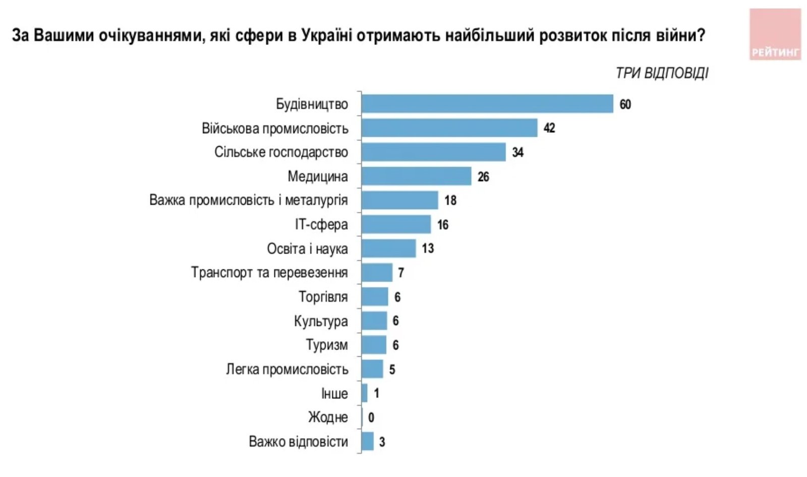 Як українці живуть під час війни, скільки часу займе відбудова країни та хто повинен компенсувати збитки - опитування 6