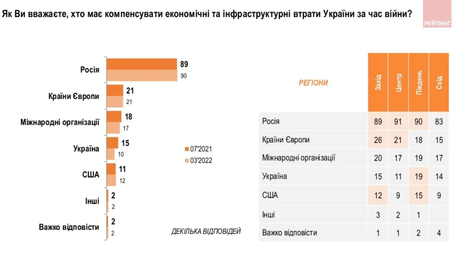 Як українці живуть під час війни, скільки часу займе відбудова країни та хто повинен компенсувати збитки - опитування 7