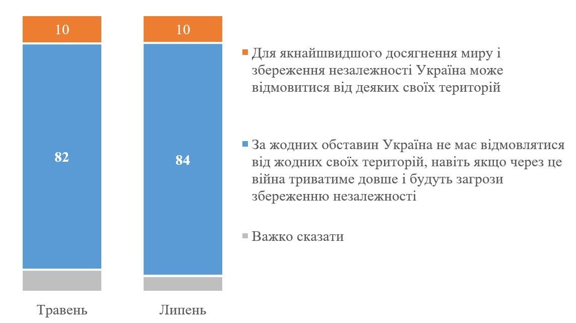 Графік 1. З яким з цих тверджень щодо можливих компромісів для досягнення миру з Росією Ви згодні в більшій мірі?