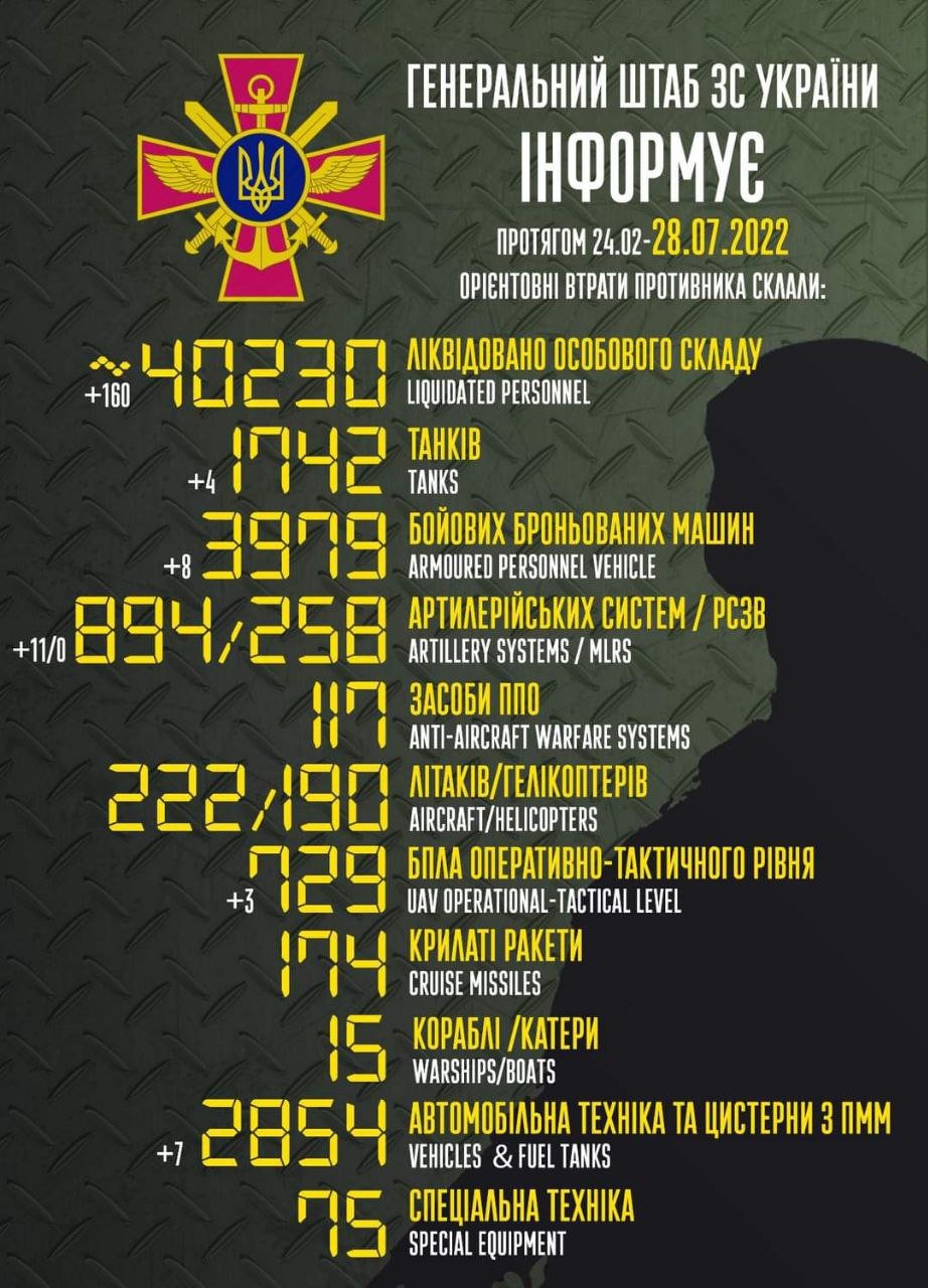 ЗСУ знищили вже понад 40 200 окупантів, 1 740 танків та 3 979 бронемашин ворога 1