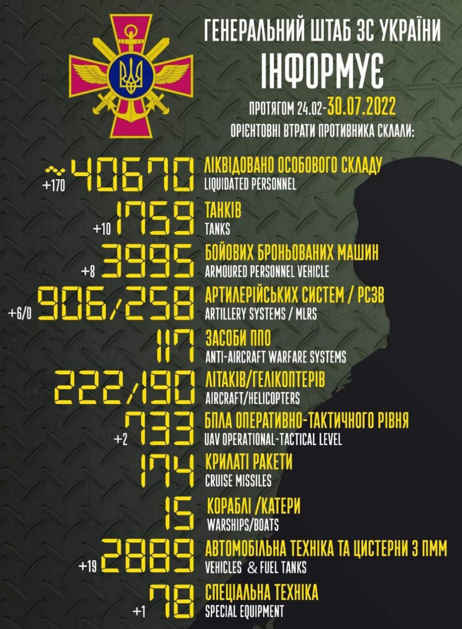 ВСУ уничтожили уже более 40 600 оккупантов, 1 759 танков и 3 995 бронемашин врага 1