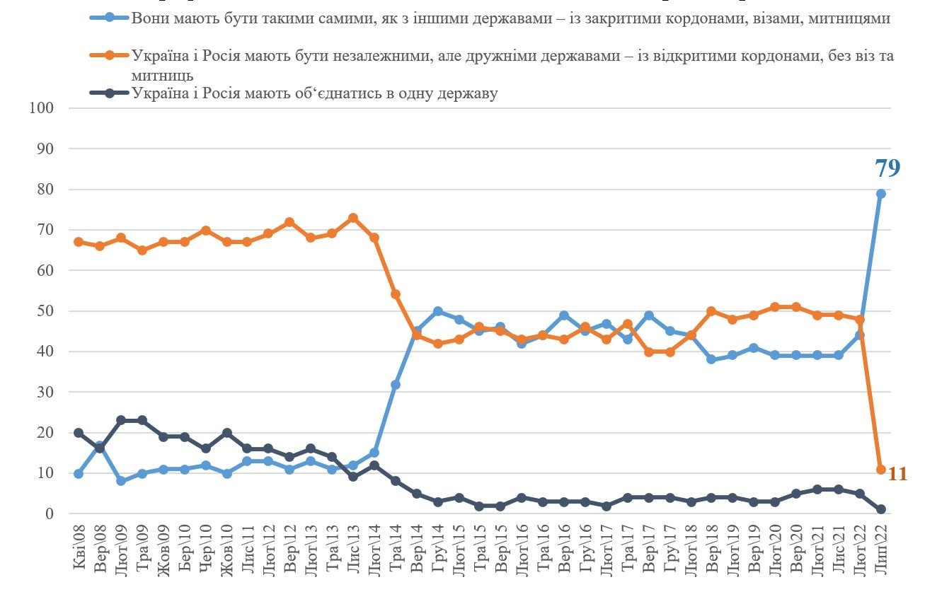 Якими українці бачать відносини України і росії - результати опитування 1