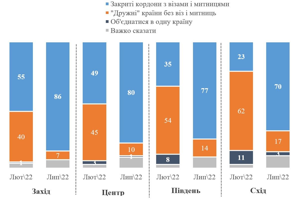 Якими українці бачать відносини України і росії - результати опитування 2