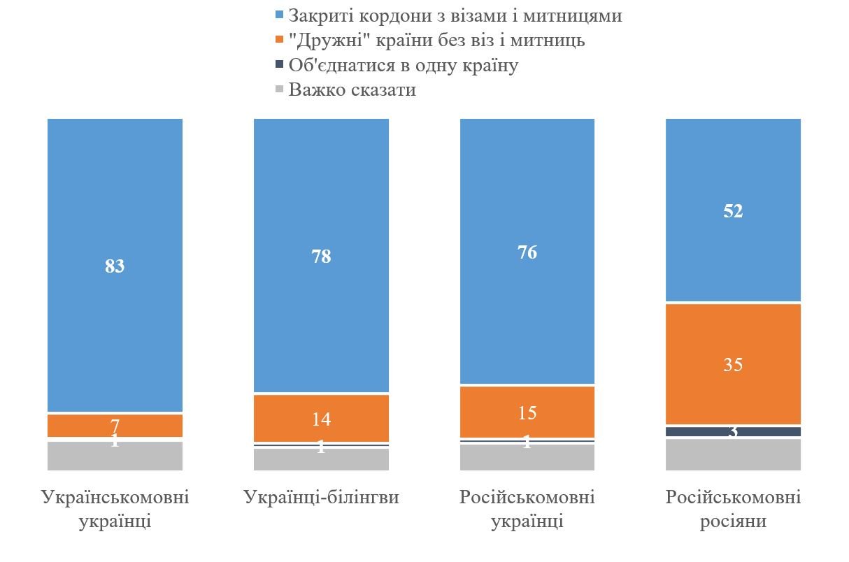 Якими українці бачать відносини України і росії - результати опитування 3