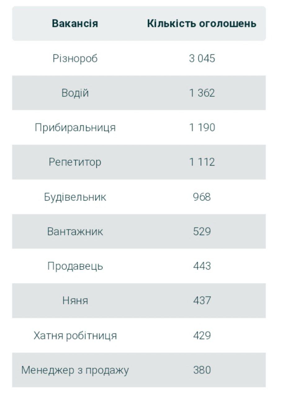 Дані за липень 2022 року
